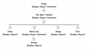 The Display List The Display List